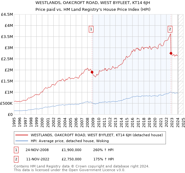 WESTLANDS, OAKCROFT ROAD, WEST BYFLEET, KT14 6JH: Price paid vs HM Land Registry's House Price Index