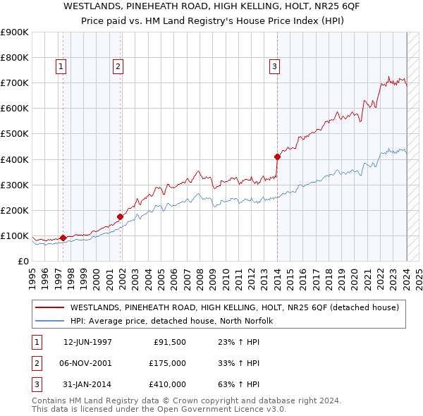 WESTLANDS, PINEHEATH ROAD, HIGH KELLING, HOLT, NR25 6QF: Price paid vs HM Land Registry's House Price Index
