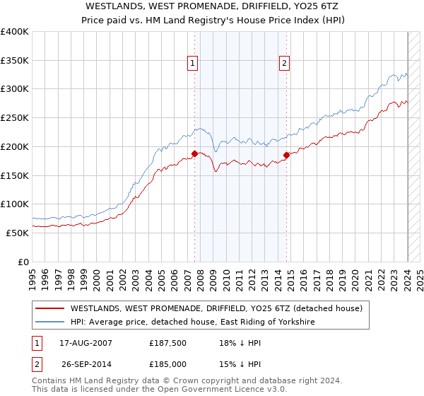 WESTLANDS, WEST PROMENADE, DRIFFIELD, YO25 6TZ: Price paid vs HM Land Registry's House Price Index