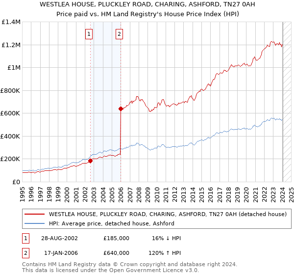 WESTLEA HOUSE, PLUCKLEY ROAD, CHARING, ASHFORD, TN27 0AH: Price paid vs HM Land Registry's House Price Index