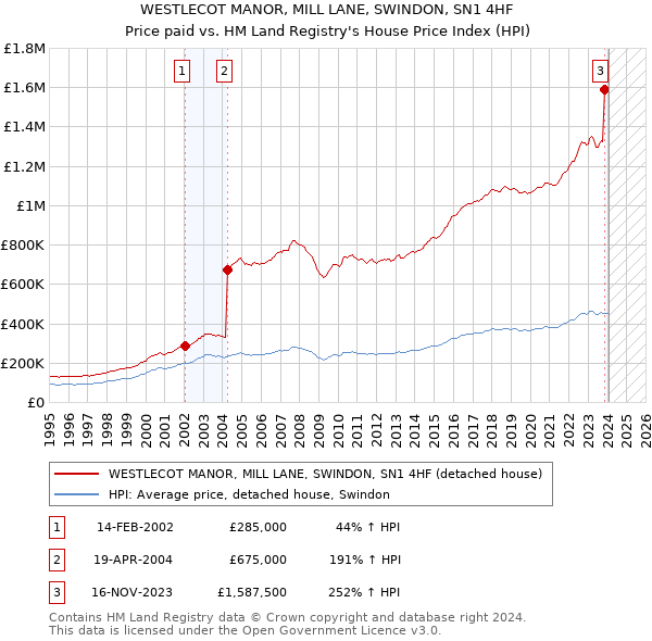 WESTLECOT MANOR, MILL LANE, SWINDON, SN1 4HF: Price paid vs HM Land Registry's House Price Index