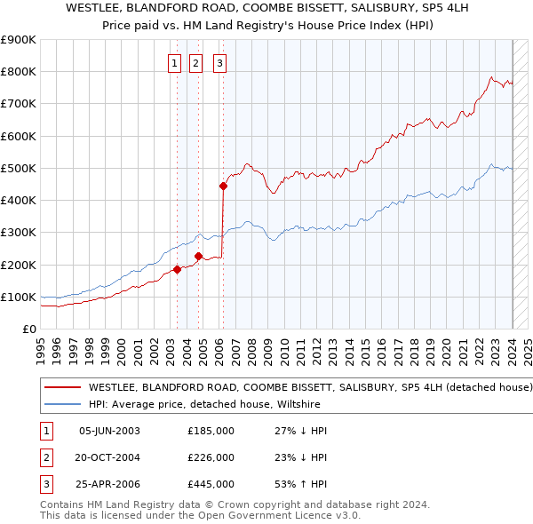 WESTLEE, BLANDFORD ROAD, COOMBE BISSETT, SALISBURY, SP5 4LH: Price paid vs HM Land Registry's House Price Index
