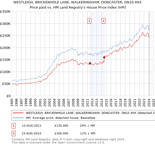 WESTLEIGH, BRICKENHOLE LANE, WALKERINGHAM, DONCASTER, DN10 4HX: Price paid vs HM Land Registry's House Price Index