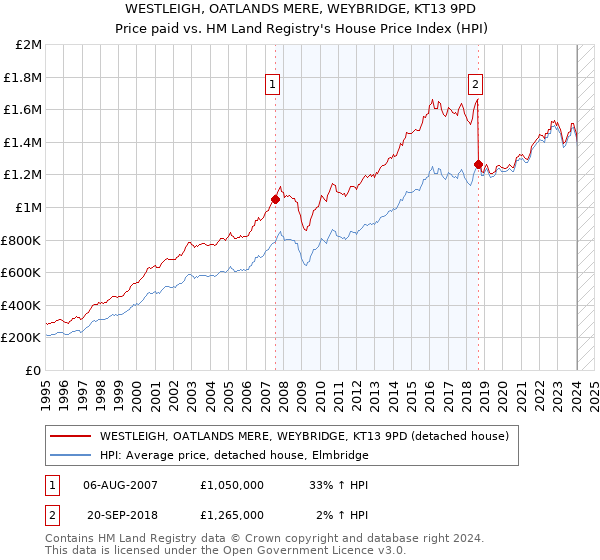 WESTLEIGH, OATLANDS MERE, WEYBRIDGE, KT13 9PD: Price paid vs HM Land Registry's House Price Index