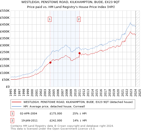 WESTLEIGH, PENSTOWE ROAD, KILKHAMPTON, BUDE, EX23 9QT: Price paid vs HM Land Registry's House Price Index