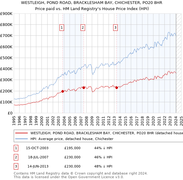 WESTLEIGH, POND ROAD, BRACKLESHAM BAY, CHICHESTER, PO20 8HR: Price paid vs HM Land Registry's House Price Index