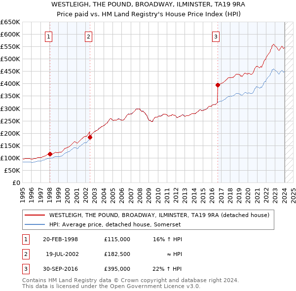 WESTLEIGH, THE POUND, BROADWAY, ILMINSTER, TA19 9RA: Price paid vs HM Land Registry's House Price Index