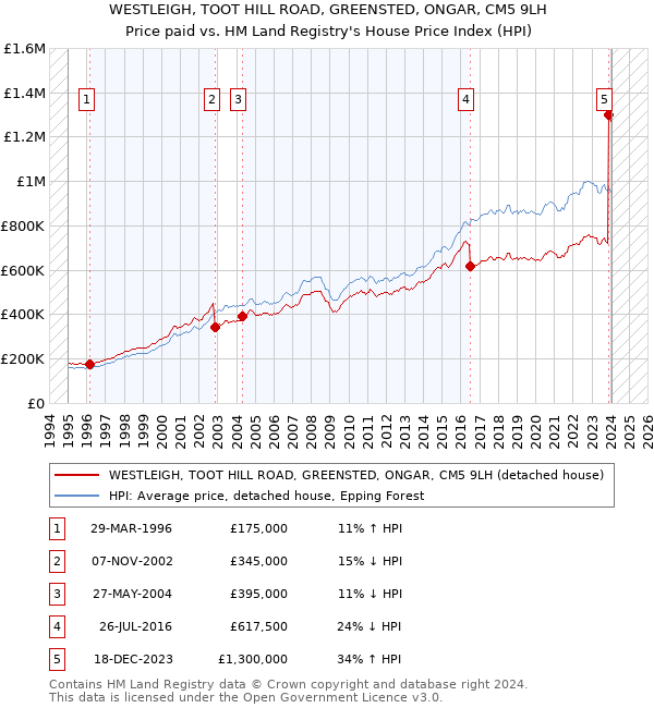 WESTLEIGH, TOOT HILL ROAD, GREENSTED, ONGAR, CM5 9LH: Price paid vs HM Land Registry's House Price Index