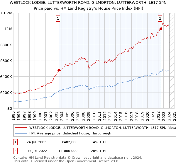 WESTLOCK LODGE, LUTTERWORTH ROAD, GILMORTON, LUTTERWORTH, LE17 5PN: Price paid vs HM Land Registry's House Price Index