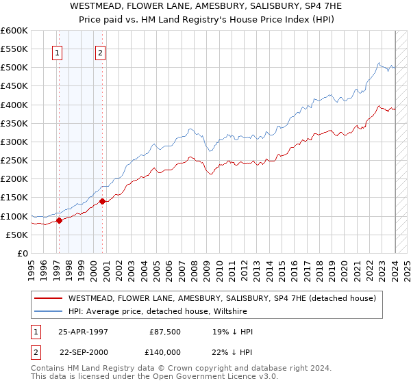 WESTMEAD, FLOWER LANE, AMESBURY, SALISBURY, SP4 7HE: Price paid vs HM Land Registry's House Price Index