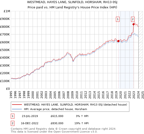 WESTMEAD, HAYES LANE, SLINFOLD, HORSHAM, RH13 0SJ: Price paid vs HM Land Registry's House Price Index