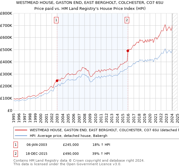 WESTMEAD HOUSE, GASTON END, EAST BERGHOLT, COLCHESTER, CO7 6SU: Price paid vs HM Land Registry's House Price Index