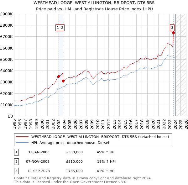 WESTMEAD LODGE, WEST ALLINGTON, BRIDPORT, DT6 5BS: Price paid vs HM Land Registry's House Price Index