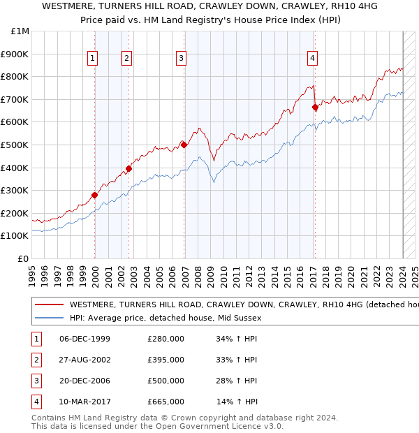 WESTMERE, TURNERS HILL ROAD, CRAWLEY DOWN, CRAWLEY, RH10 4HG: Price paid vs HM Land Registry's House Price Index