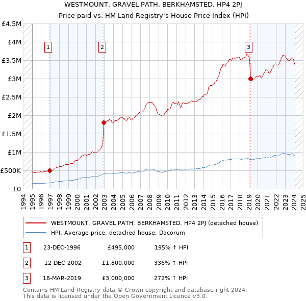 WESTMOUNT, GRAVEL PATH, BERKHAMSTED, HP4 2PJ: Price paid vs HM Land Registry's House Price Index