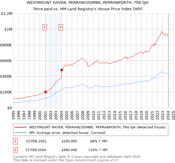 WESTMOUNT HAVEN, PERRANCOOMBE, PERRANPORTH, TR6 0JA: Price paid vs HM Land Registry's House Price Index