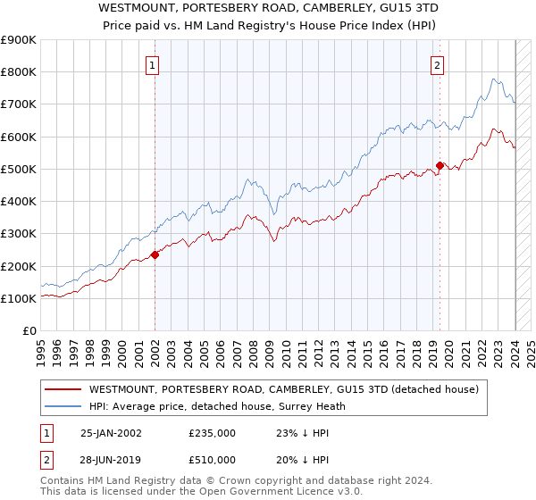 WESTMOUNT, PORTESBERY ROAD, CAMBERLEY, GU15 3TD: Price paid vs HM Land Registry's House Price Index