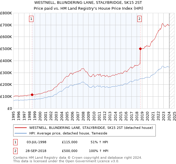WESTNELL, BLUNDERING LANE, STALYBRIDGE, SK15 2ST: Price paid vs HM Land Registry's House Price Index