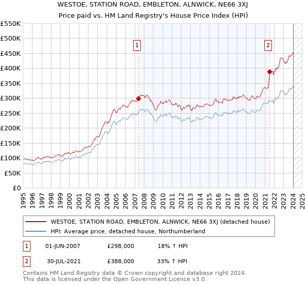 WESTOE, STATION ROAD, EMBLETON, ALNWICK, NE66 3XJ: Price paid vs HM Land Registry's House Price Index