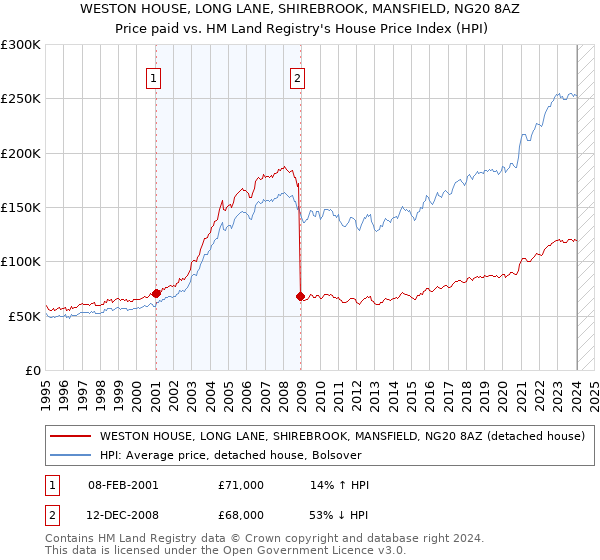 WESTON HOUSE, LONG LANE, SHIREBROOK, MANSFIELD, NG20 8AZ: Price paid vs HM Land Registry's House Price Index
