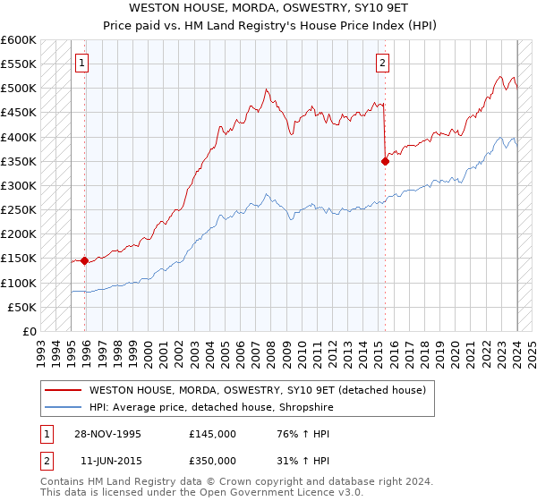 WESTON HOUSE, MORDA, OSWESTRY, SY10 9ET: Price paid vs HM Land Registry's House Price Index