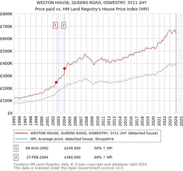 WESTON HOUSE, QUEENS ROAD, OSWESTRY, SY11 2HY: Price paid vs HM Land Registry's House Price Index