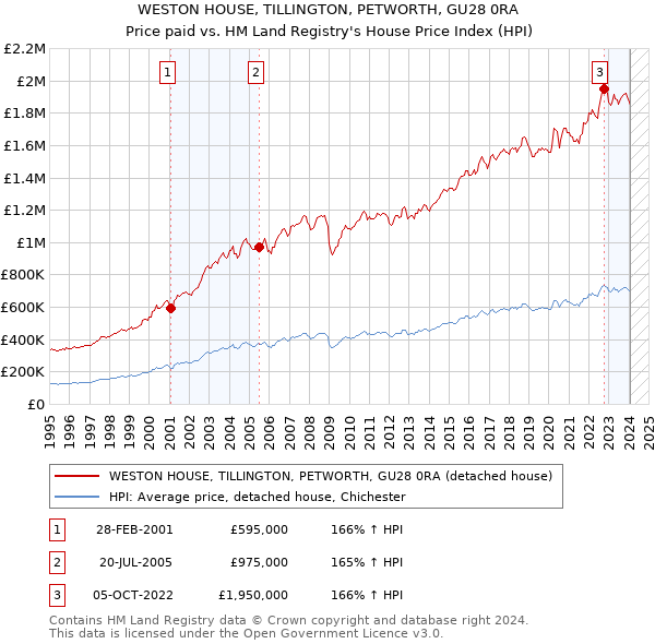 WESTON HOUSE, TILLINGTON, PETWORTH, GU28 0RA: Price paid vs HM Land Registry's House Price Index