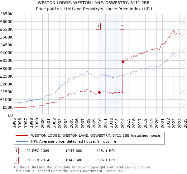 WESTON LODGE, WESTON LANE, OSWESTRY, SY11 2BB: Price paid vs HM Land Registry's House Price Index