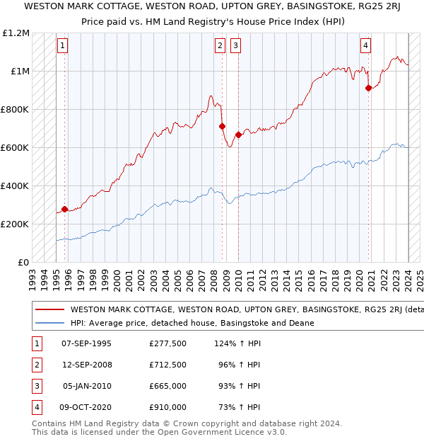 WESTON MARK COTTAGE, WESTON ROAD, UPTON GREY, BASINGSTOKE, RG25 2RJ: Price paid vs HM Land Registry's House Price Index