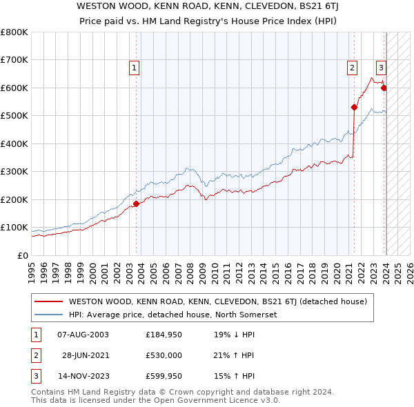 WESTON WOOD, KENN ROAD, KENN, CLEVEDON, BS21 6TJ: Price paid vs HM Land Registry's House Price Index