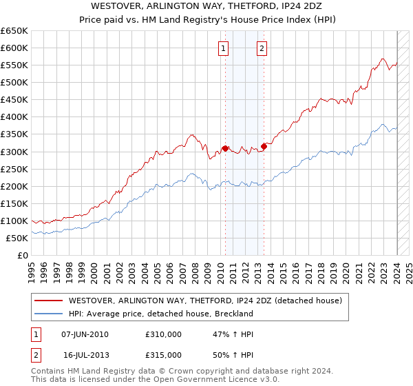 WESTOVER, ARLINGTON WAY, THETFORD, IP24 2DZ: Price paid vs HM Land Registry's House Price Index