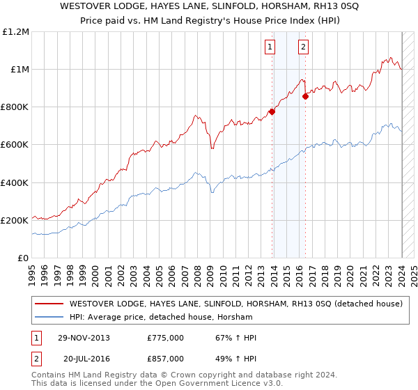 WESTOVER LODGE, HAYES LANE, SLINFOLD, HORSHAM, RH13 0SQ: Price paid vs HM Land Registry's House Price Index