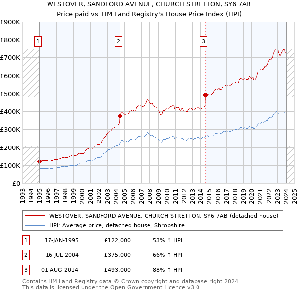 WESTOVER, SANDFORD AVENUE, CHURCH STRETTON, SY6 7AB: Price paid vs HM Land Registry's House Price Index