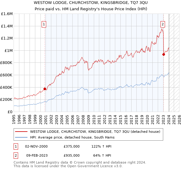 WESTOW LODGE, CHURCHSTOW, KINGSBRIDGE, TQ7 3QU: Price paid vs HM Land Registry's House Price Index