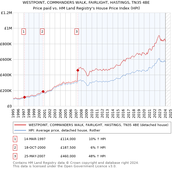 WESTPOINT, COMMANDERS WALK, FAIRLIGHT, HASTINGS, TN35 4BE: Price paid vs HM Land Registry's House Price Index