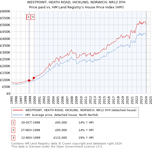 WESTPOINT, HEATH ROAD, HICKLING, NORWICH, NR12 0YH: Price paid vs HM Land Registry's House Price Index