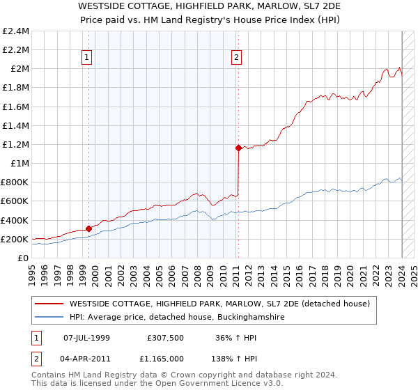 WESTSIDE COTTAGE, HIGHFIELD PARK, MARLOW, SL7 2DE: Price paid vs HM Land Registry's House Price Index