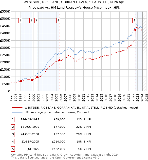 WESTSIDE, RICE LANE, GORRAN HAVEN, ST AUSTELL, PL26 6JD: Price paid vs HM Land Registry's House Price Index