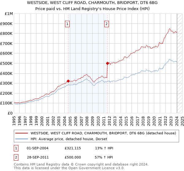 WESTSIDE, WEST CLIFF ROAD, CHARMOUTH, BRIDPORT, DT6 6BG: Price paid vs HM Land Registry's House Price Index