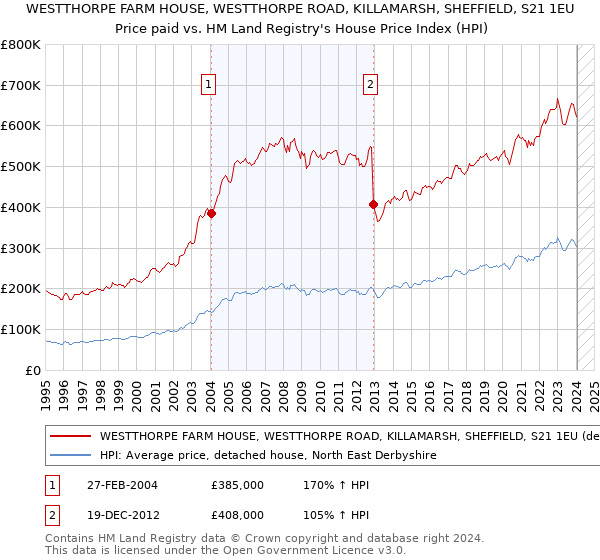 WESTTHORPE FARM HOUSE, WESTTHORPE ROAD, KILLAMARSH, SHEFFIELD, S21 1EU: Price paid vs HM Land Registry's House Price Index