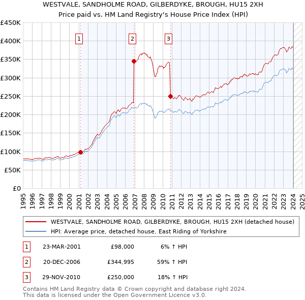 WESTVALE, SANDHOLME ROAD, GILBERDYKE, BROUGH, HU15 2XH: Price paid vs HM Land Registry's House Price Index