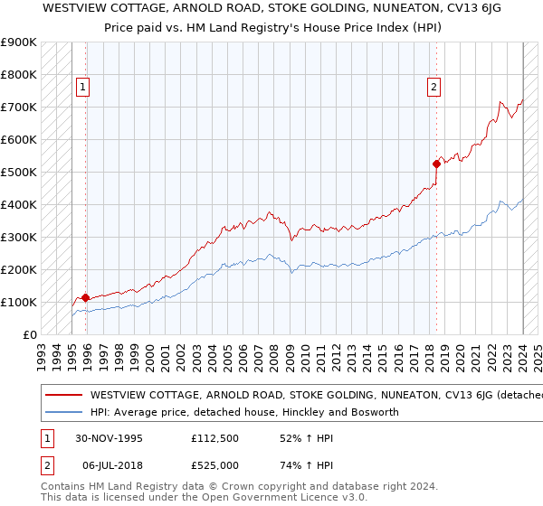 WESTVIEW COTTAGE, ARNOLD ROAD, STOKE GOLDING, NUNEATON, CV13 6JG: Price paid vs HM Land Registry's House Price Index