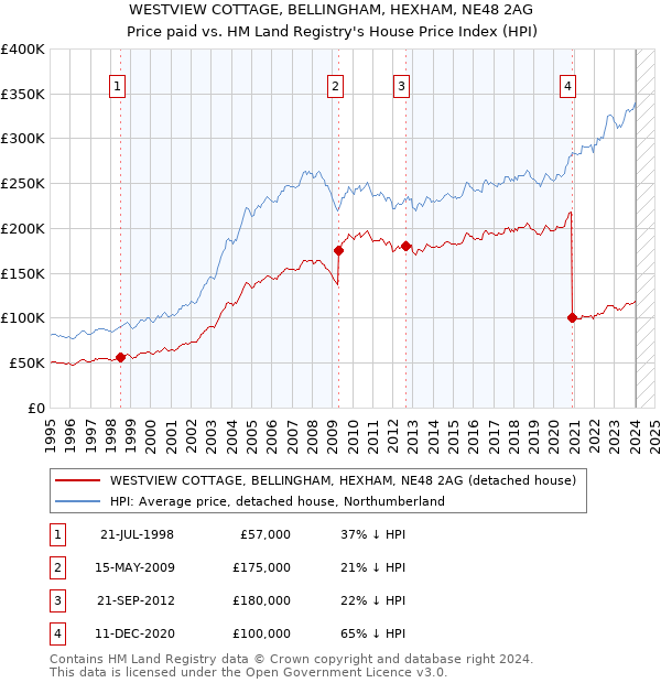 WESTVIEW COTTAGE, BELLINGHAM, HEXHAM, NE48 2AG: Price paid vs HM Land Registry's House Price Index