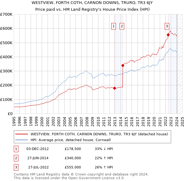 WESTVIEW, FORTH COTH, CARNON DOWNS, TRURO, TR3 6JY: Price paid vs HM Land Registry's House Price Index