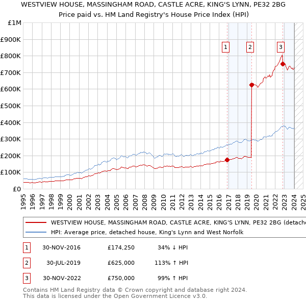 WESTVIEW HOUSE, MASSINGHAM ROAD, CASTLE ACRE, KING'S LYNN, PE32 2BG: Price paid vs HM Land Registry's House Price Index