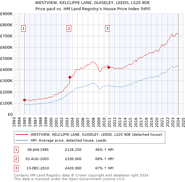 WESTVIEW, KELCLIFFE LANE, GUISELEY, LEEDS, LS20 9DE: Price paid vs HM Land Registry's House Price Index