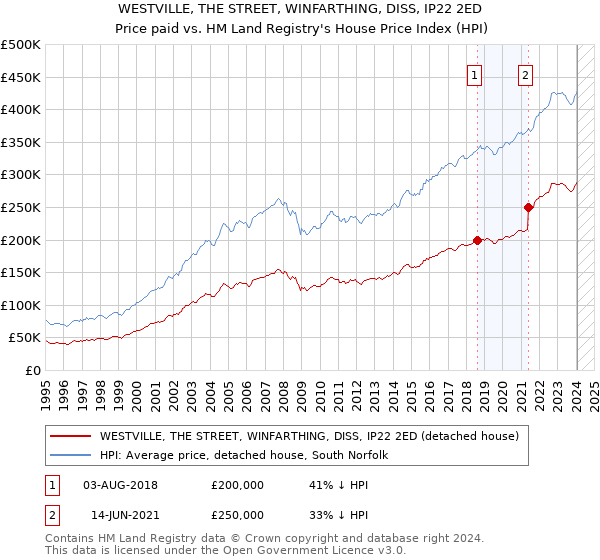 WESTVILLE, THE STREET, WINFARTHING, DISS, IP22 2ED: Price paid vs HM Land Registry's House Price Index