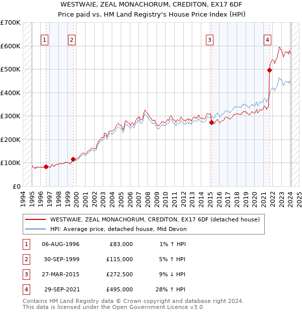 WESTWAIE, ZEAL MONACHORUM, CREDITON, EX17 6DF: Price paid vs HM Land Registry's House Price Index