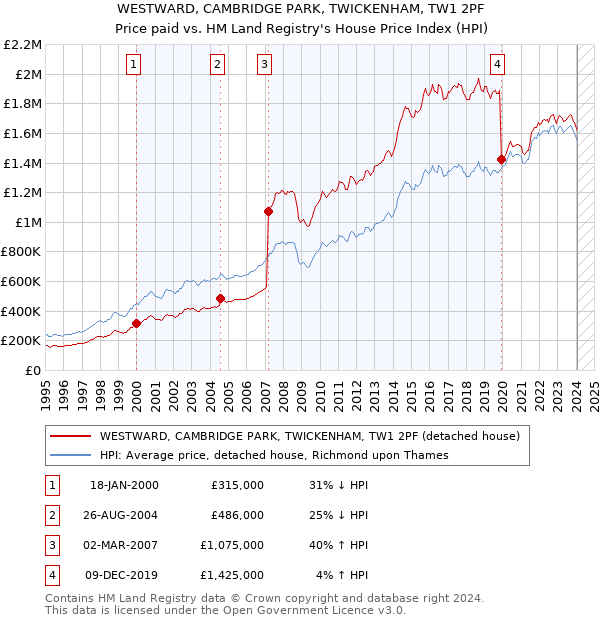 WESTWARD, CAMBRIDGE PARK, TWICKENHAM, TW1 2PF: Price paid vs HM Land Registry's House Price Index