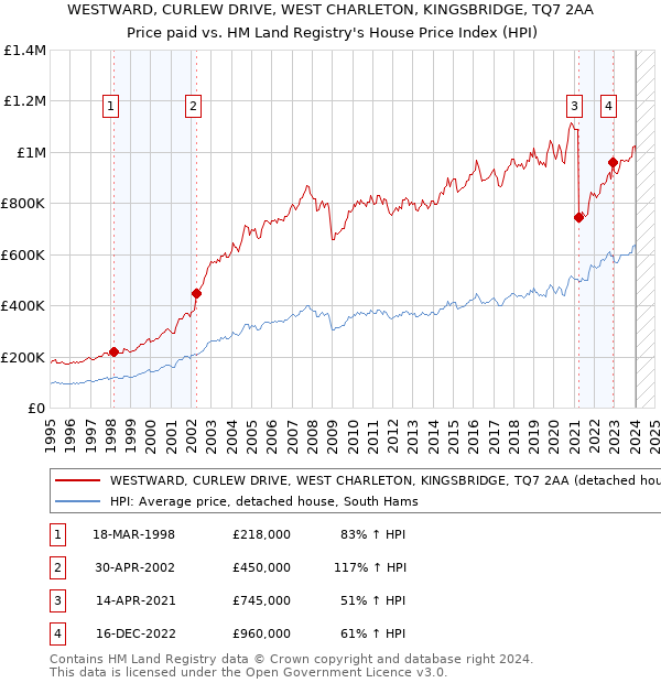 WESTWARD, CURLEW DRIVE, WEST CHARLETON, KINGSBRIDGE, TQ7 2AA: Price paid vs HM Land Registry's House Price Index